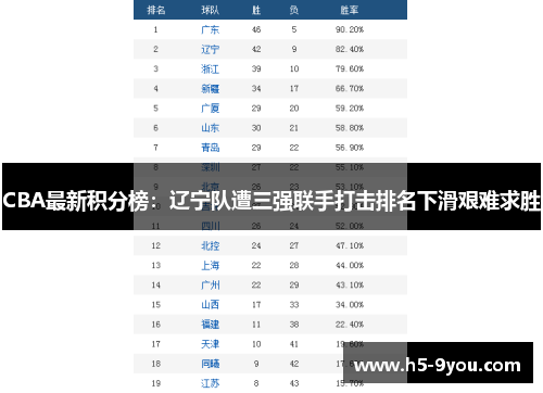 CBA最新积分榜：辽宁队遭三强联手打击排名下滑艰难求胜